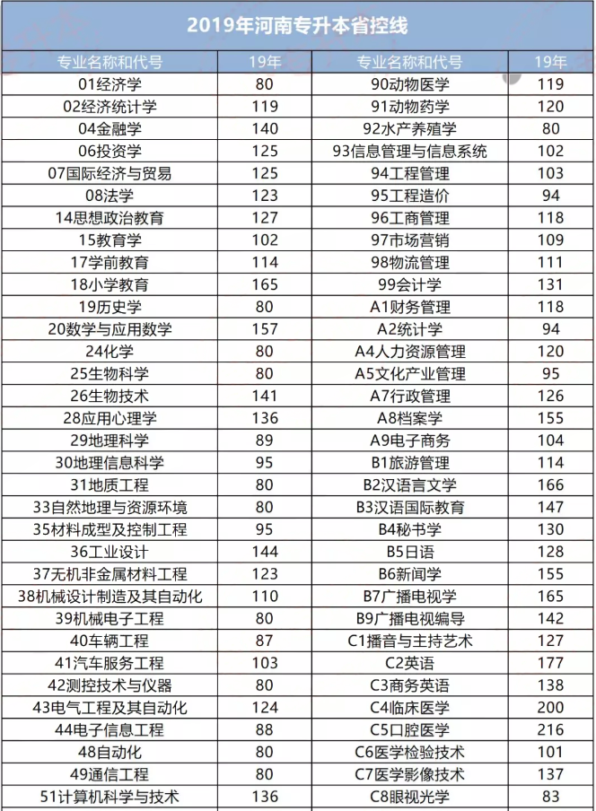 2019年河南專升本省控線