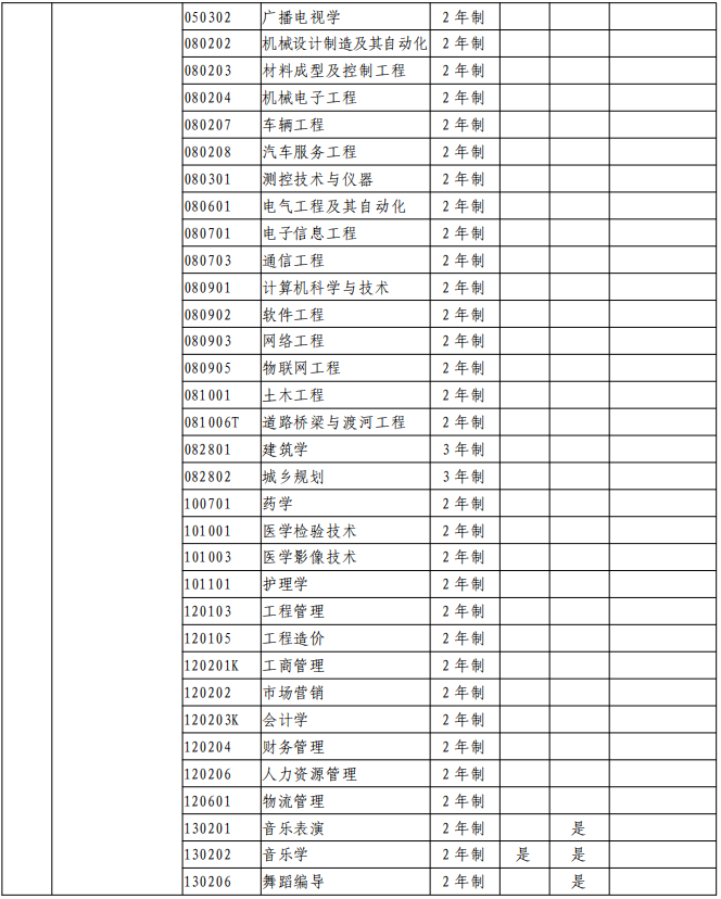 2021年黃河科技學(xué)院專升本招生專業(yè)