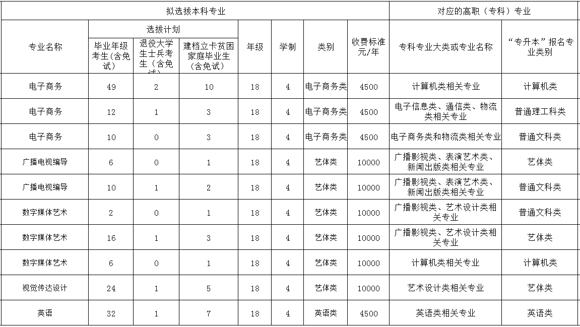 重庆邮电大学专升本招生计划及专业2020年