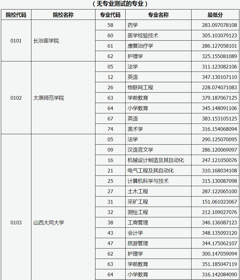 山西省2020年專升本錄取建檔立卡專項(xiàng)一批本科院校投檔線