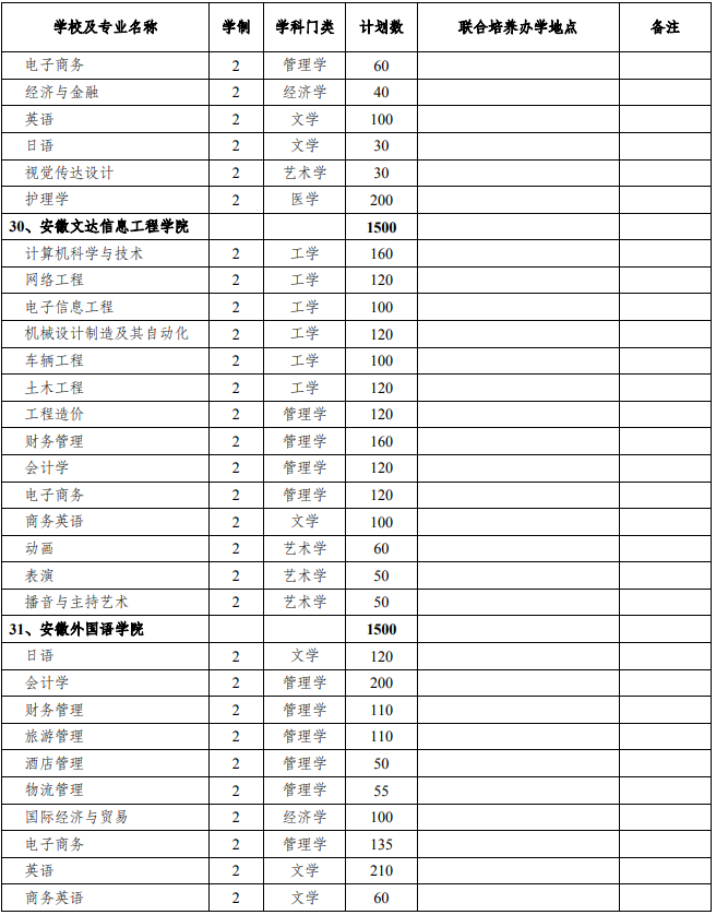 2021年安徽專升本招生院校及招生計劃