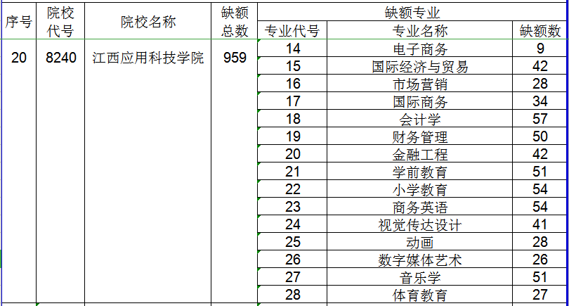 2020年江西应用科技学院专升本缺额计划及专业