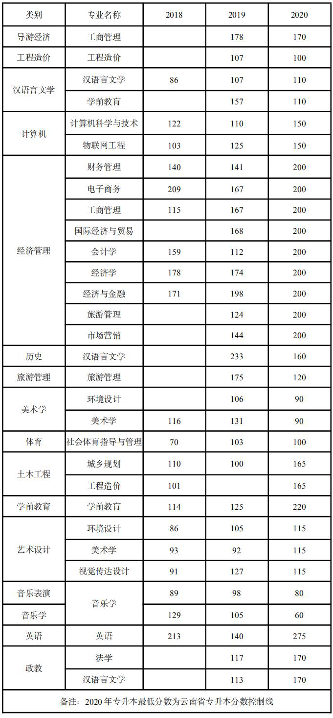 云南師范大學(xué)商學(xué)院專升本分?jǐn)?shù)線(2018-2020)