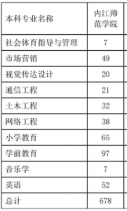 2021年四川專升本內(nèi)江師范學(xué)院招生專業(yè)