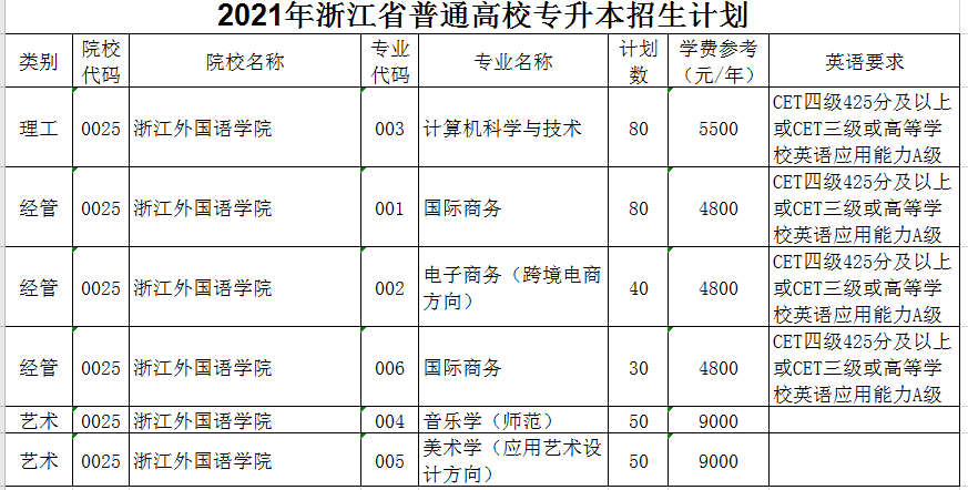 2021年浙江外國語學院專升本招生計劃