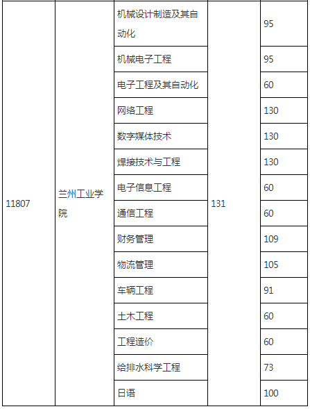 甘肅專升本各院校最低錄取分數(shù)線