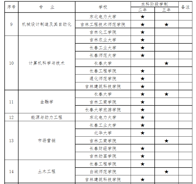 2020年吉林專升本各院校招生專業(yè)