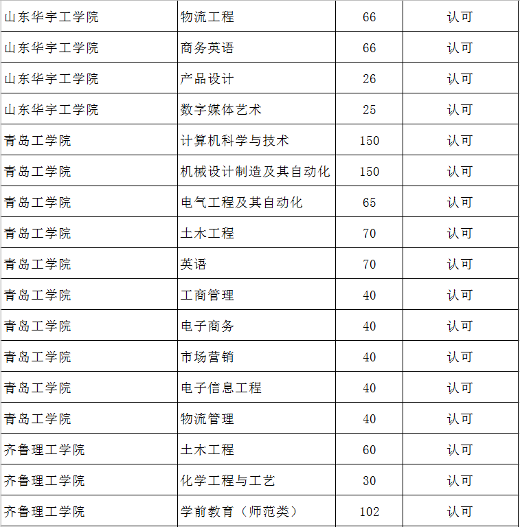 山東專升本人數(shù)