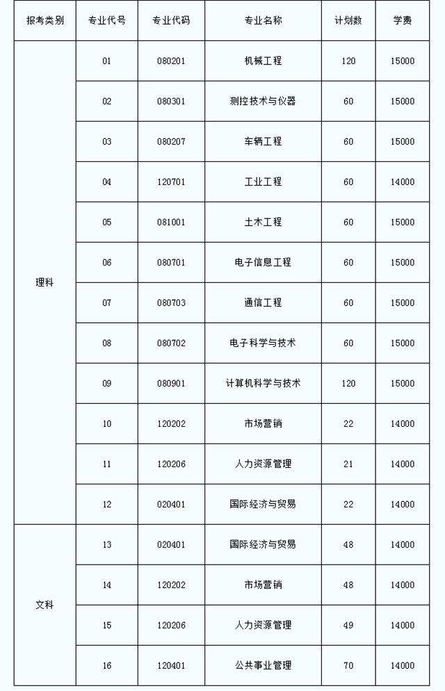 2021年江蘇專轉(zhuǎn)本南京理工大學(xué)紫金學(xué)院招生計(jì)劃