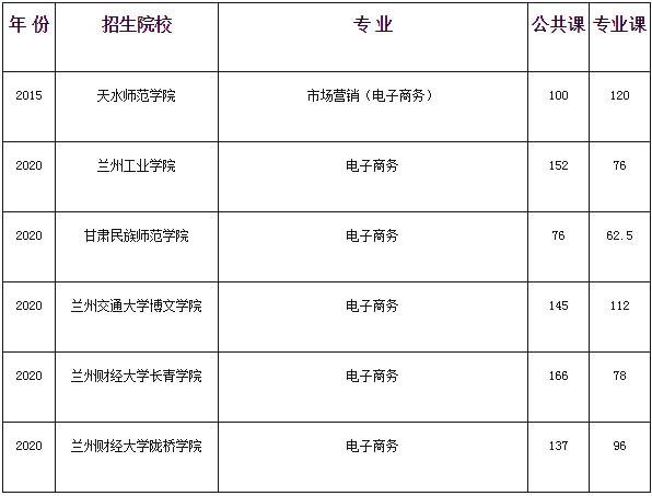 甘肅專升本,專升本,專升本分數(shù)線