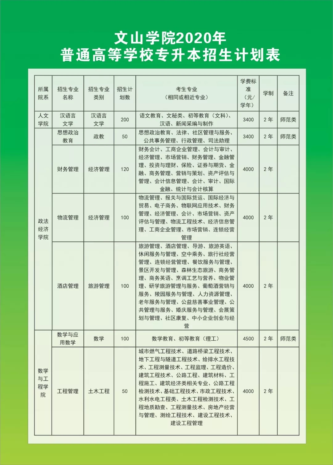 2020年文山學院專升本招生計劃