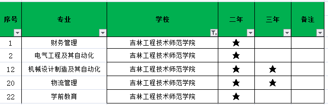 2021年吉林工程技術(shù)師范學(xué)院專(zhuān)升本招生專(zhuān)業(yè)