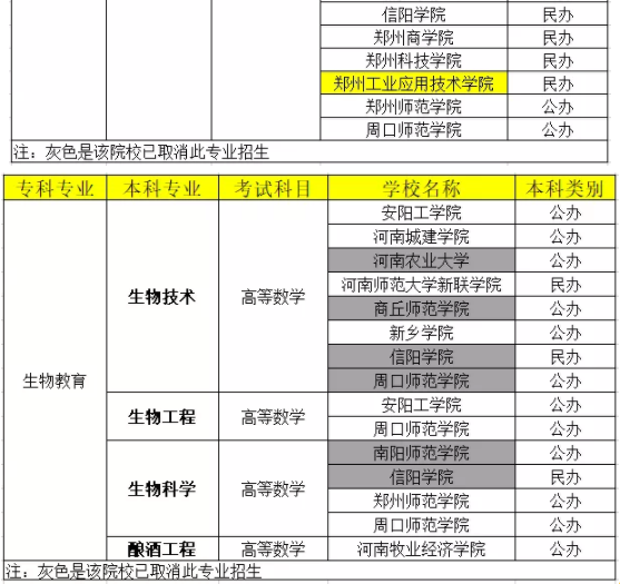 河南專升本生物教育院校