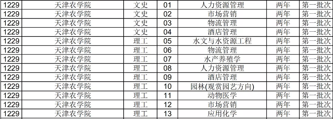 2021年天津農(nóng)學(xué)院專升本招生專業(yè)