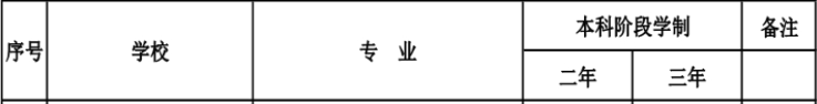 2020年吉林化工學(xué)院專升本招生專業(yè)