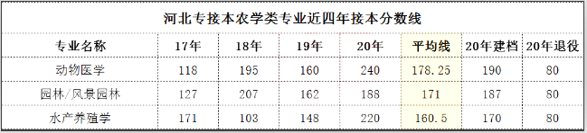 河北專接本分?jǐn)?shù)線