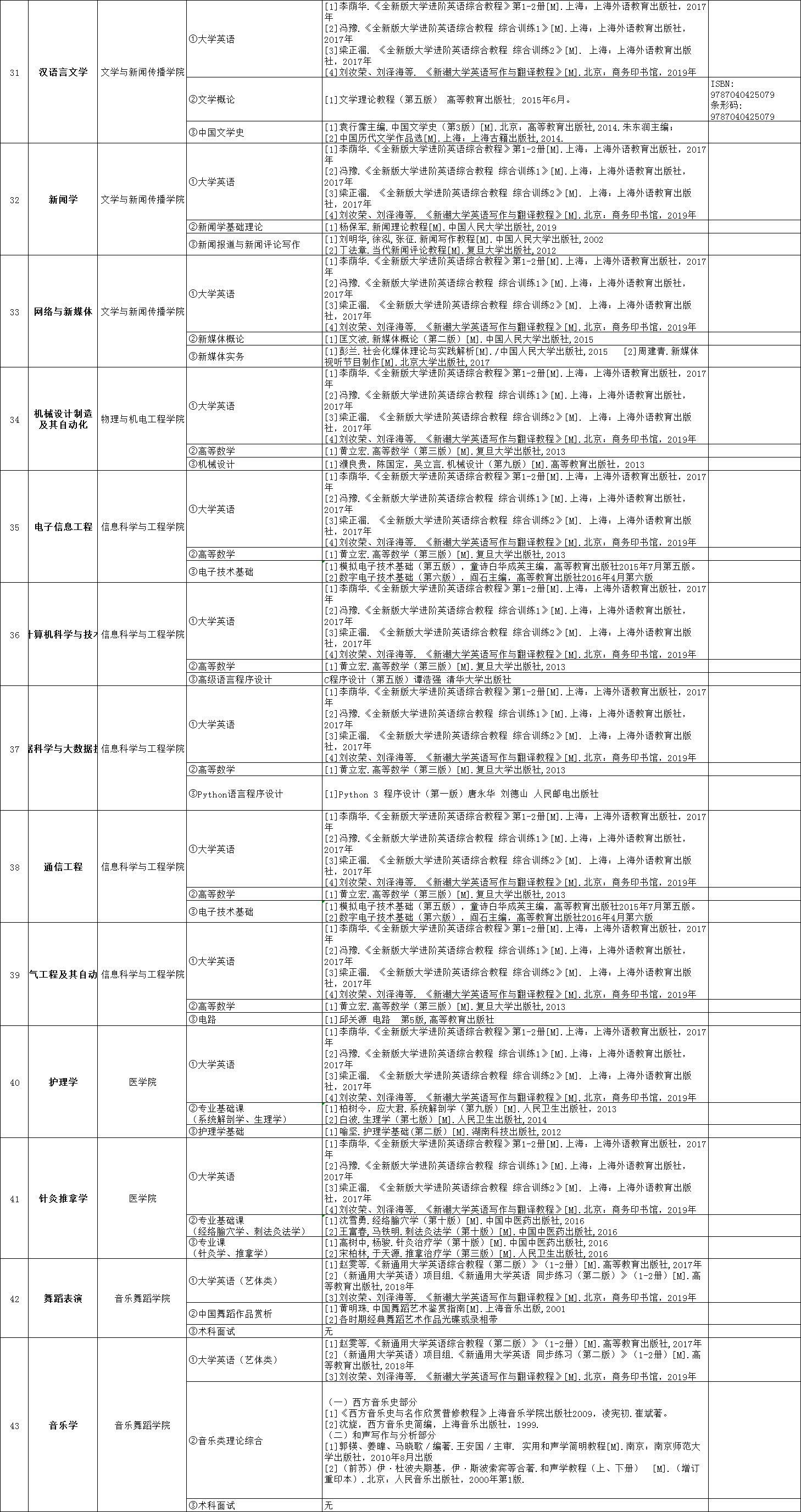 2020年吉首大学专升本招生专业及考试科目