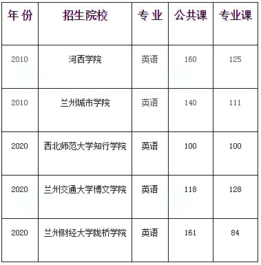 甘肅專升本,專升本,專升本分?jǐn)?shù)線