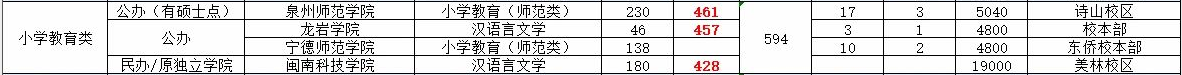 專升本分?jǐn)?shù)線,福建專升本,專升本,專升本招生院校,專升本招生計(jì)劃