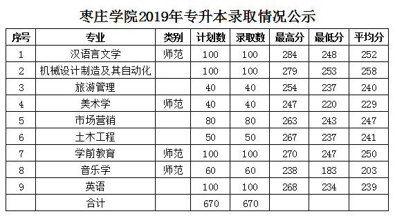 棗莊學(xué)院專升本