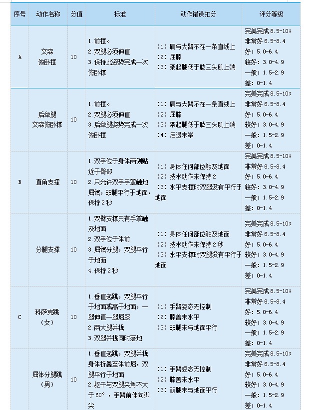 健美操評分細(xì)則