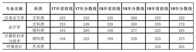 蘇州大學(xué)文正學(xué)院專(zhuān)轉(zhuǎn)本歷年錄取分?jǐn)?shù)線(xiàn)匯總