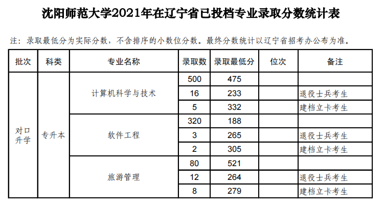 2021年沈陽師范大學專升本錄取分數線