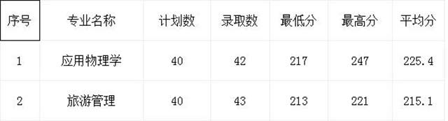 杭州師范大學2019年專升本錄取分數(shù)線