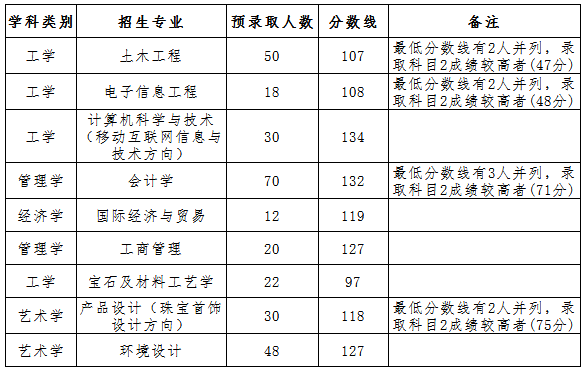 武漢工程科技學(xué)院專升本錄取分?jǐn)?shù)線