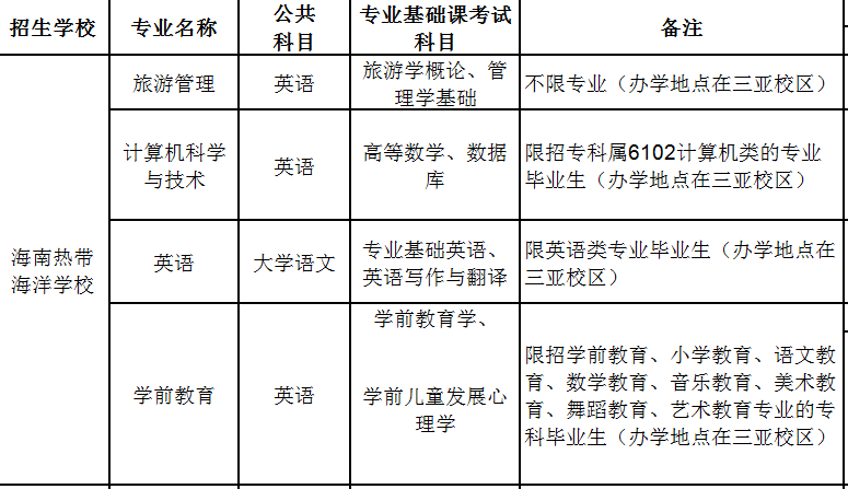 2020年海南热带海洋学院专升本招生专业