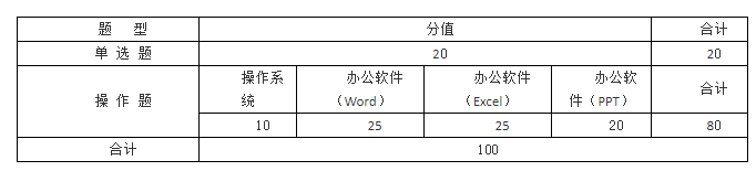 2021年上海中僑職業(yè)技術(shù)大學(xué)專升本計(jì)算機(jī)測(cè)試題型分值