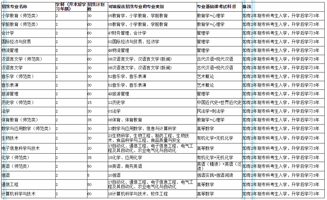 2020黑河學(xué)院專升本招生計劃及專業(yè)