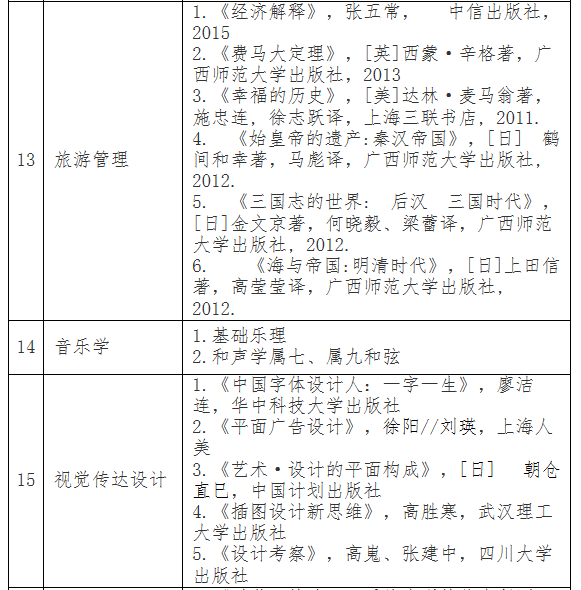 2021年江漢大學專升本預(yù)錄取學生暑假復(fù)習參考書目