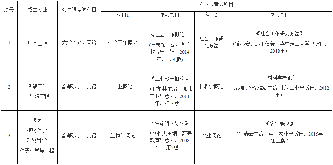 2020年安徽農(nóng)業(yè)大學(xué)專升本考試科目