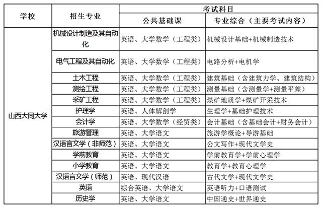 2020年山西大同大學專升本招生專業(yè)及考試科目