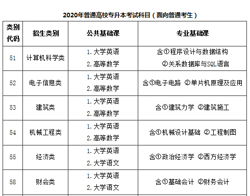 福建專升本分數(shù)