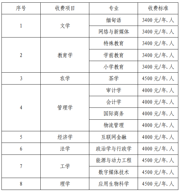 2020年云南專升本滇西科技師范學(xué)院學(xué)費(fèi)標(biāo)準(zhǔn)及獎(jiǎng)助學(xué)金政策