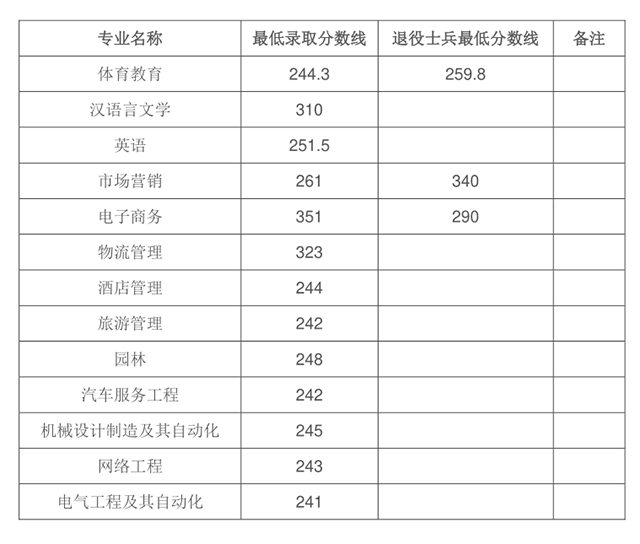 2020皖西學(xué)院專升本分?jǐn)?shù)線一覽表