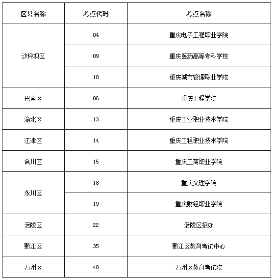 2021年重慶專升本考試地點