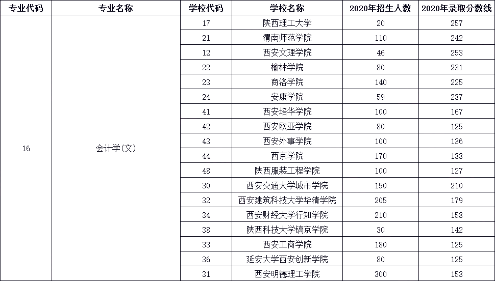 2021年陜西專升本五大熱門專業(yè)——會(huì)計(jì)(文)