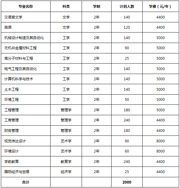 洛陽(yáng)理工學(xué)院專升本