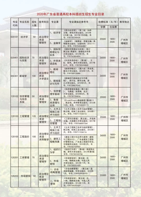 2020年廣東工業大學華立學院專插本擬招生計劃