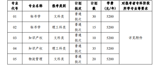 2021年山東專轉本泰州學院招生計劃