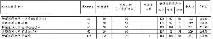 2021年新疆醫科大學專升本投檔分數線