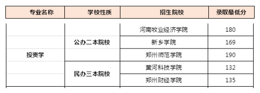 2019年河南專升本投資學(xué)專業(yè)錄取分數(shù)線