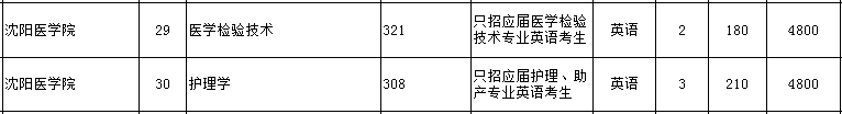 沈阳医学院专升本专业