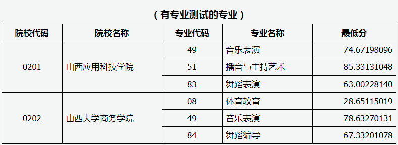專升本投檔線