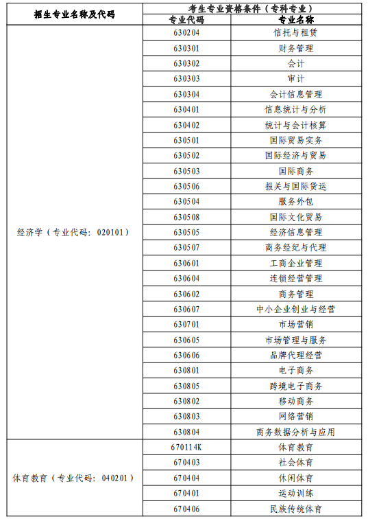 2021年武漢體育學院體育科技學院專升本專業(yè)對照表