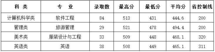 福建專升本分?jǐn)?shù)線