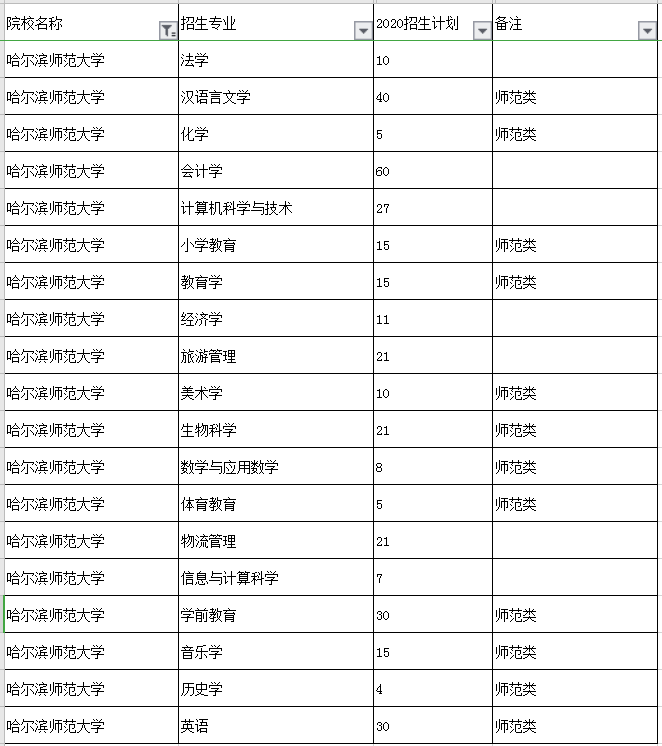 2020哈爾濱師范大學(xué)專升本招生計(jì)劃及專業(yè)